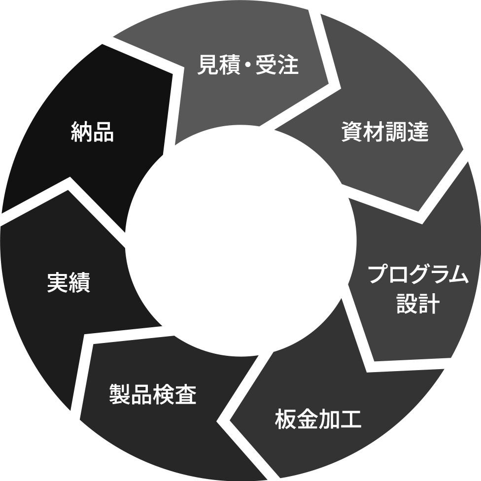 生産管理体制の流れイメージ図
